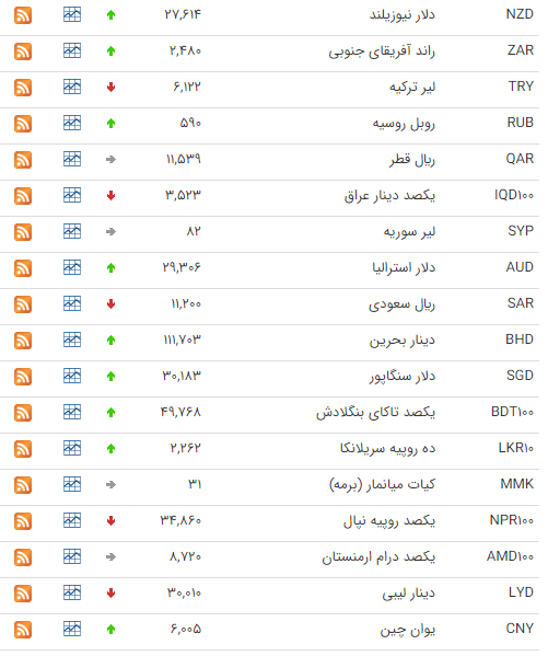 نرخ ارز بین بانکی در ۱۹ تیر؛ قیمت ۱۳ ارز کاهش یافت