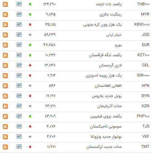 نرخ ارز بین بانکی در ۱۹ تیر؛ قیمت ۱۳ ارز کاهش یافت