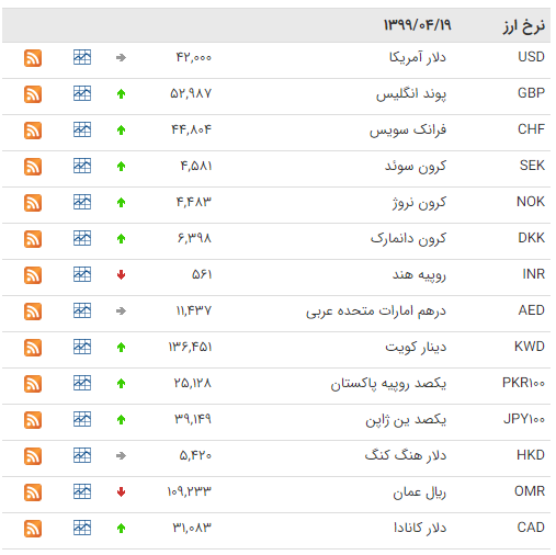 نرخ ارز بین بانکی در ۱۹ تیر؛ قیمت ۱۳ ارز کاهش یافت