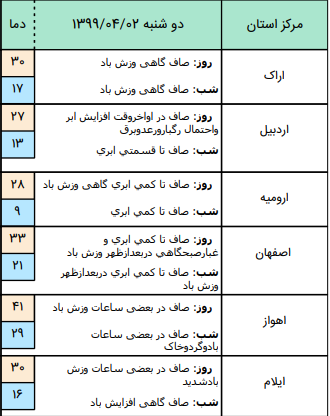 وضعیت آب و هوا در ۲ تیرماه؛وزش باد نسبتا شدید در ارتفاعات البرز مرکزی، شمال غرب و جنوب شرق