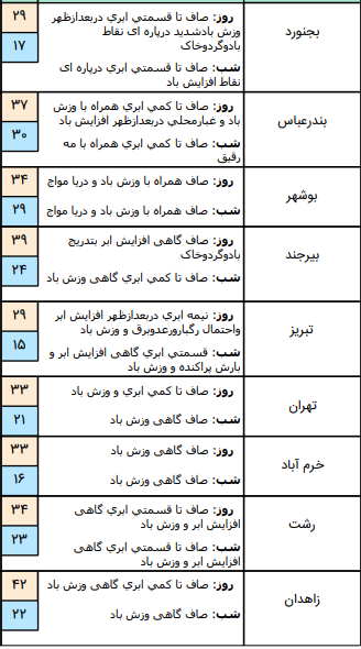 وضعیت آب و هوا در ۲ تیرماه؛وزش باد نسبتا شدید در ارتفاعات البرز مرکزی، شمال غرب و جنوب شرق