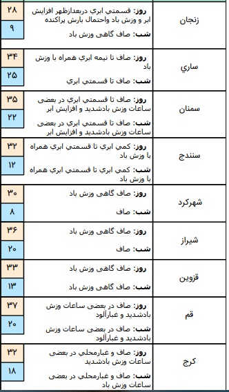 وضعیت آب و هوا در ۲ تیرماه؛وزش باد نسبتا شدید در ارتفاعات البرز مرکزی، شمال غرب و جنوب شرق