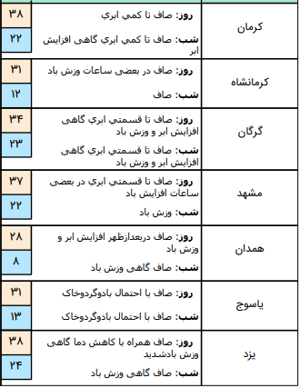 وضعیت آب و هوا در ۲ تیرماه؛وزش باد نسبتا شدید در ارتفاعات البرز مرکزی، شمال غرب و جنوب شرق