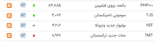 نرخ ارز بین بانکی در ۲ تیر؛ قیمت ۱۶ ارز کاهش یافت