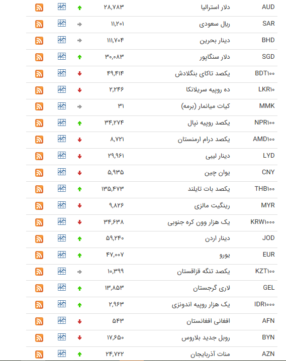 نرخ ارز بین بانکی در ۲ تیر؛ قیمت ۱۶ ارز کاهش یافت