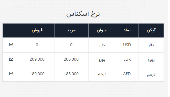 نرخ ارز آزاد در ۲ تیر ۹۹