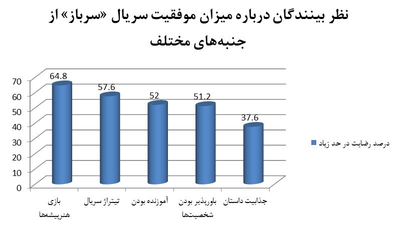 برنامه&zwnj;های سیما در نیمه دوم خرداد بیش از ۸۶ درصد بیننده داشت/ &laquo;سرباز&raquo;؛ پربیننده&zwnj;ترین سریال