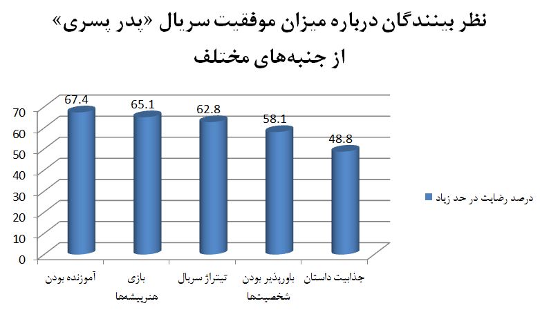 برنامه&zwnj;های سیما در نیمه دوم خرداد بیش از ۸۶ درصد بیننده داشت/ &laquo;سرباز&raquo;؛ پربیننده&zwnj;ترین سریال