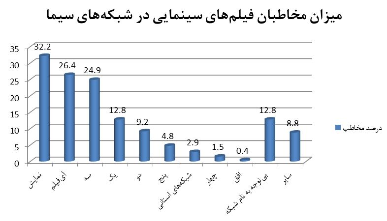 برنامه&zwnj;های سیما در نیمه دوم خرداد بیش از ۸۶ درصد بیننده داشت/ &laquo;سرباز&raquo;؛ پربیننده&zwnj;ترین سریال