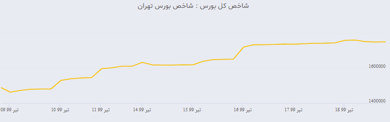 روند تغییرات شاخص بورس 