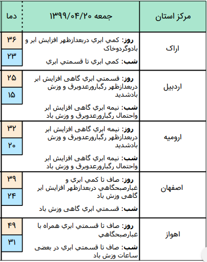 وضعیت آب و هوا در 20 تیر؛کدام استان&zwnj;ها درگیر بارندگی خواهند بود؟