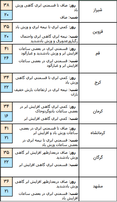 وضعیت آب و هوا در 20 تیر؛کدام استان&zwnj;ها درگیر بارندگی خواهند بود؟