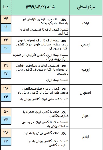 وضعیت آب و هوا در ۲۱ تیر؛