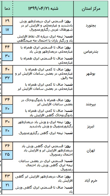 وضعیت آب و هوا در ۲۱ تیر؛