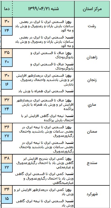 وضعیت آب و هوا در ۲۱ تیر؛