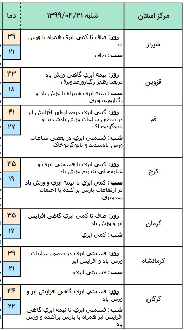 وضعیت آب و هوا در ۲۱ تیر؛
