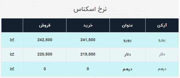نرخ ارز آزاد در ۲۱ تیر نرخ ارز آزاد در ۲۱ تیر