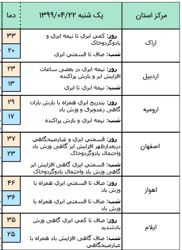 وضعیت آب و هوا در ۲۲ تیر؛