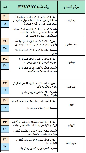 وضعیت آب و هوا در ۲۲ تیر؛