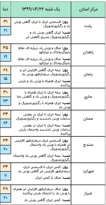 وضعیت آب و هوا در ۲۲ تیر؛