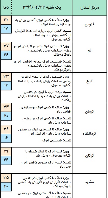 وضعیت آب و هوا در ۲۲ تیر؛