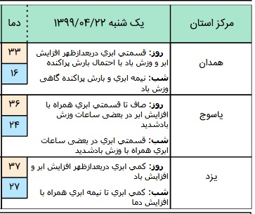 وضعیت آب و هوا در ۲۲ تیر؛