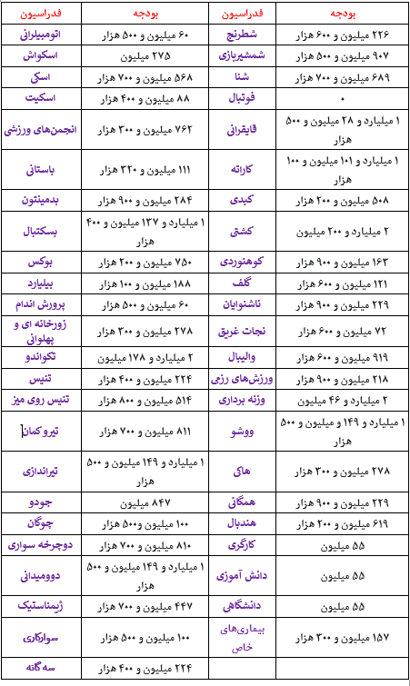سقف بودجه تکواندو را باور کنیم یا بی پولی فدراسیون؟