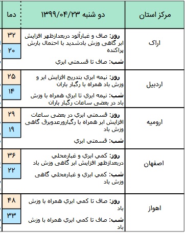 وضعیت آب و هوا در ۲3 تیر؛