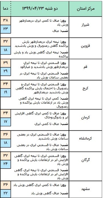 وضعیت آب و هوا در ۲3 تیر؛