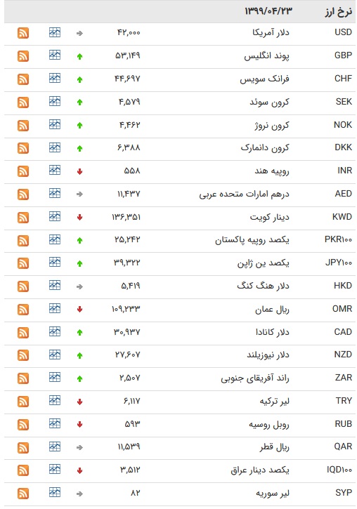 نرخ ارز بین بانکی در ۲3 تیر؛