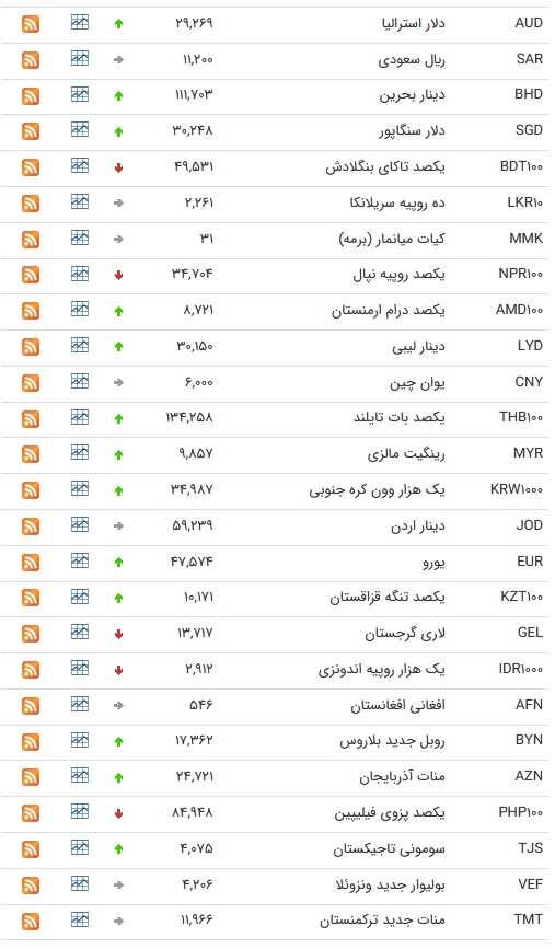 نرخ ارز بین بانکی در ۲3 تیر؛