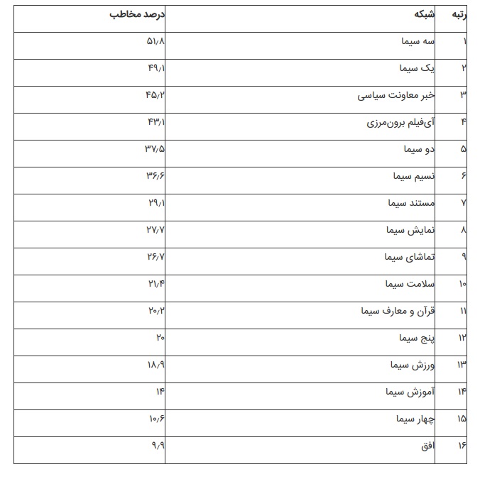 شبکه سه پرمخاطب&zwnj;ترین شبکه تلویزیون شد/ رشد ۱۴.۴ درصدی مخاطبان شبکه خبر