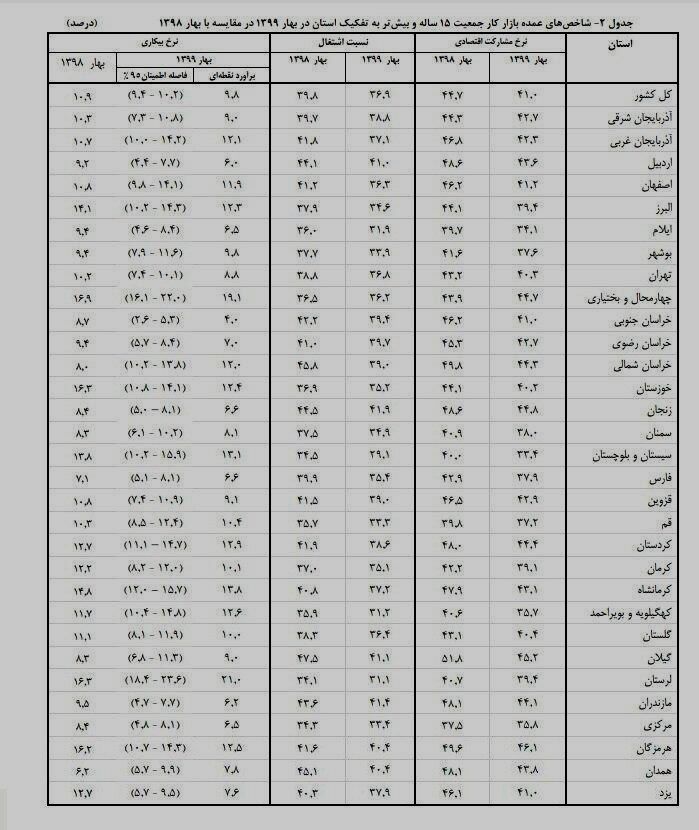 لرستان بار دیگر به عنوان بیکارترین استان شناخته شد