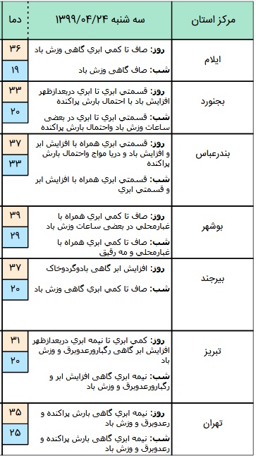وضعیت آب و هوا در ۲۴ تیر؛
