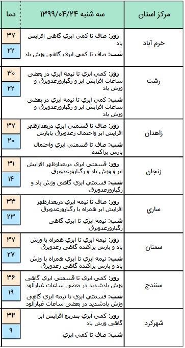 وضعیت آب و هوا در ۲۴ تیر؛