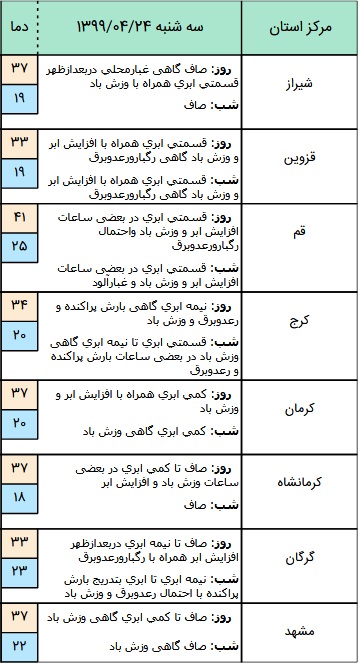 وضعیت آب و هوا در ۲۴ تیر؛
