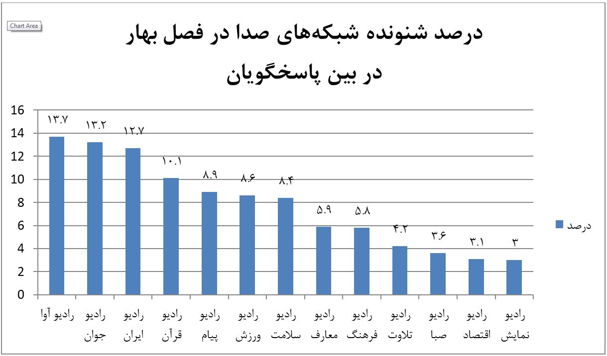پرشنونده&zwnj;ترین شبکه&zwnj;های رادیویی مشخص شدند