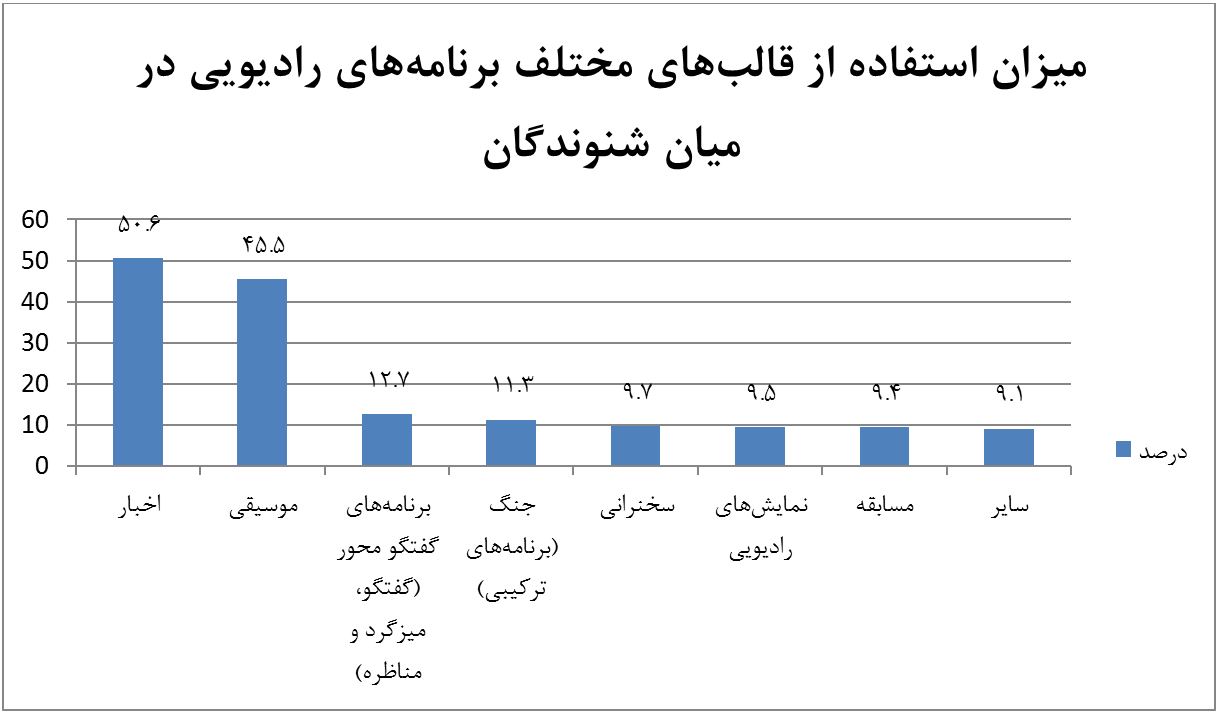 پرشنونده&zwnj;ترین شبکه&zwnj;های رادیویی مشخص شدند