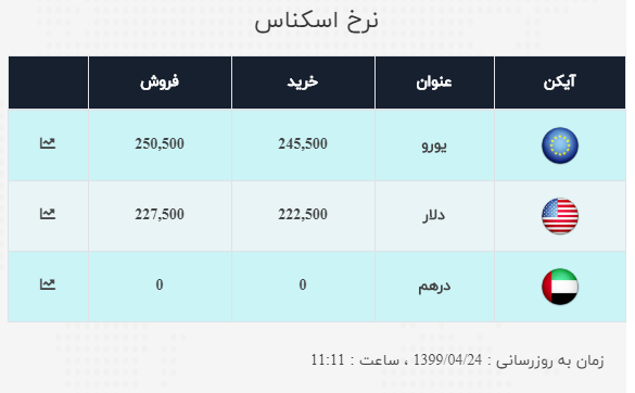نرخ ارز آزاد در ۲۴ تیر
