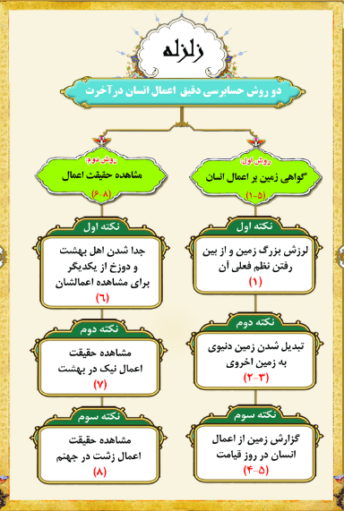 دو روش حسابرسی اعمال انسان در آخرت چگونه است؟ + صوت و تفسیر آیات