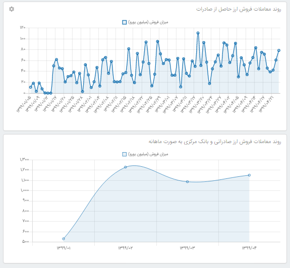 ارز حاصل از صادرات از اول فروردین تا 23 تیر