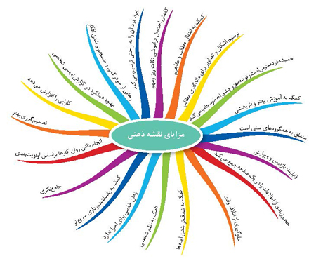 نقشه ذهنی چیست و کاربردهای آن کدامند؟ نقشه ذهنی چیست و کاربردهای آن کدامند؟