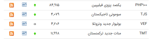 نرخ ارز بین بانکی در ۲۵ تیر؛ نرخ ۲۱ ارز افزایش یافت