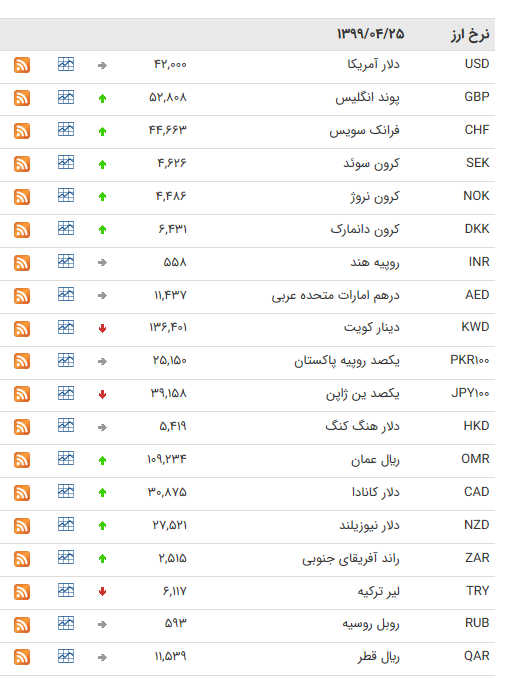نرخ ارز بین بانکی در ۲۵ تیر؛ نرخ ۲۱ ارز افزایش یافت