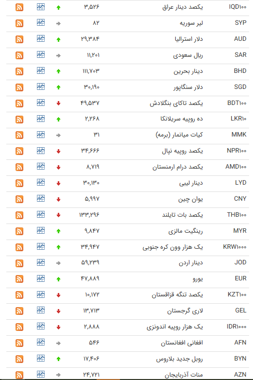 نرخ ارز بین بانکی در ۲۵ تیر؛ نرخ ۲۱ ارز افزایش یافت
