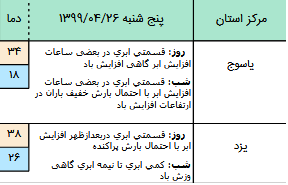 وضعیت آب و هوا در ۲۶ تیر؛ رگبار باران در دامنه&zwnj; های جنوبی البرز مرکزی