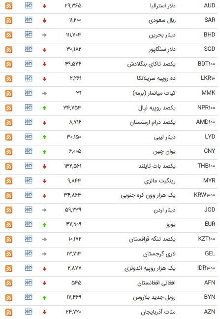نرخ ارز بین بانکی در ۲۶ تیر؛ قیمت ۲۲ ارز کاهش یافت