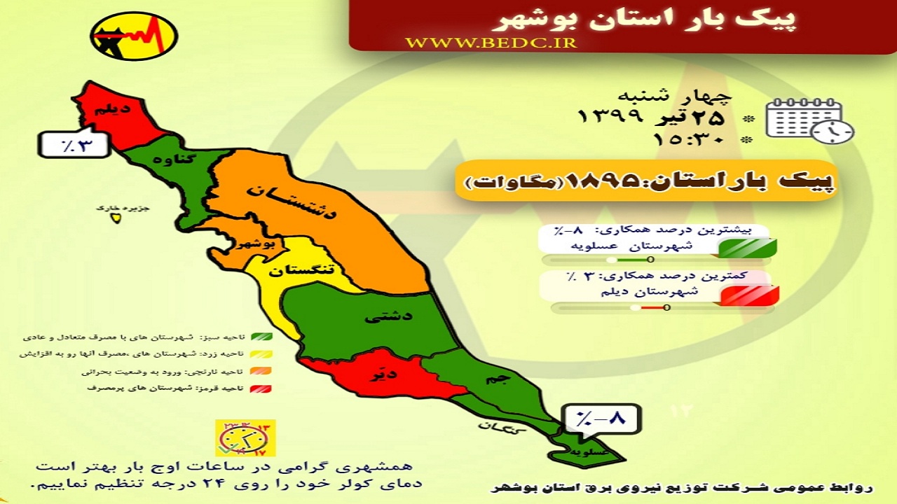 نیمی از شهرستان‌های بوشهر برق را متعادل مصرف می‌کنند