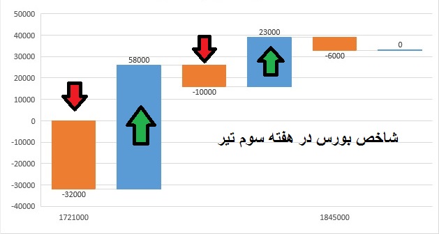 شاخص بورس