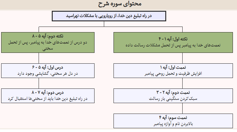 پاداش صبر و پایداری بر سختی&zwnj;ها چیست؟ + صوت و تفسیر آیات سوره انشراح